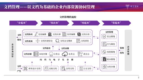 文檔管理產品服務 協同作業、知識化賦能與信息系統集成